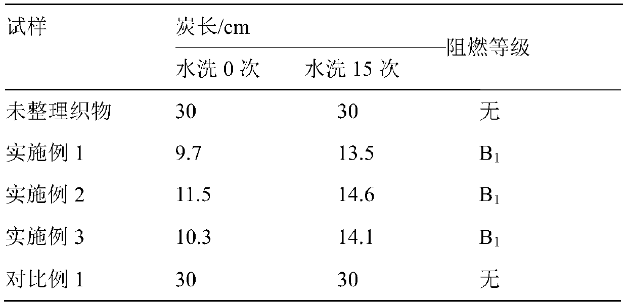 Preparation method of caramel inflaming retarding liquid and method for inflaming retarding finishing of wool fiber product