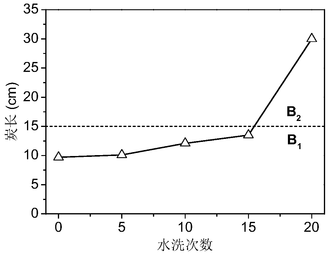 Preparation method of caramel inflaming retarding liquid and method for inflaming retarding finishing of wool fiber product