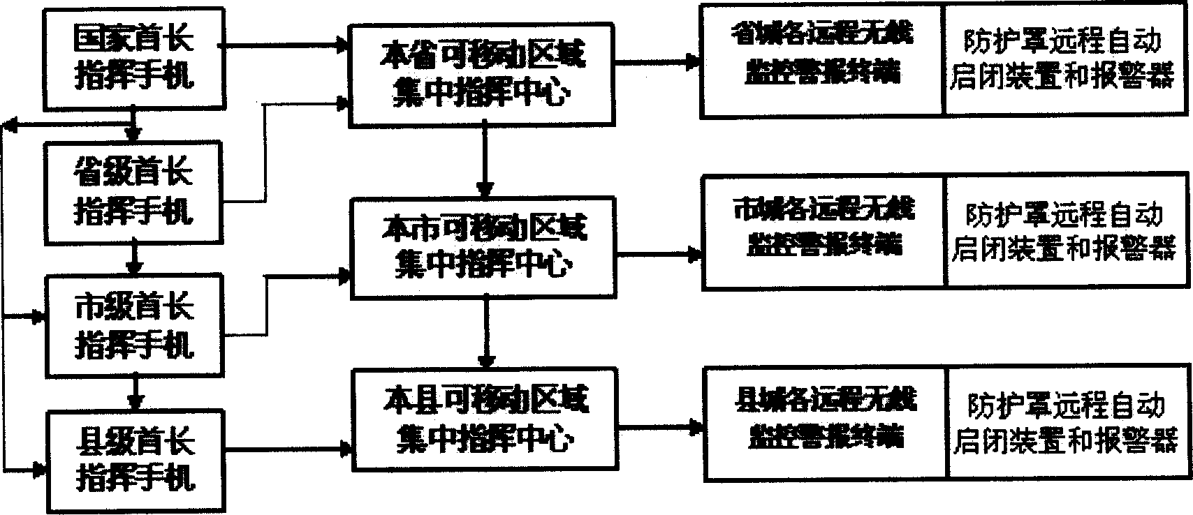 Multistage wireless remote antiaircraft alarm centralized command and control system