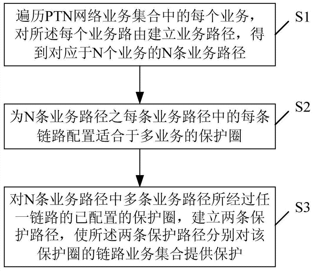 Method and device for protecting PTN network services