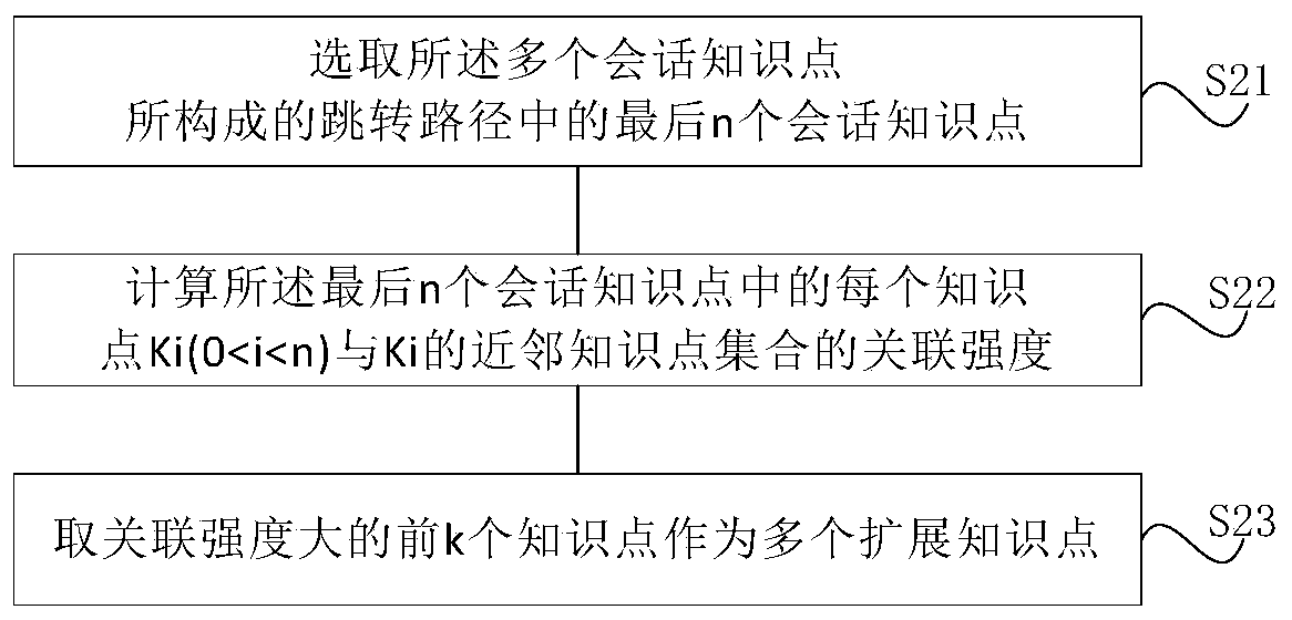 Knowledge abstract generation method and system in session system