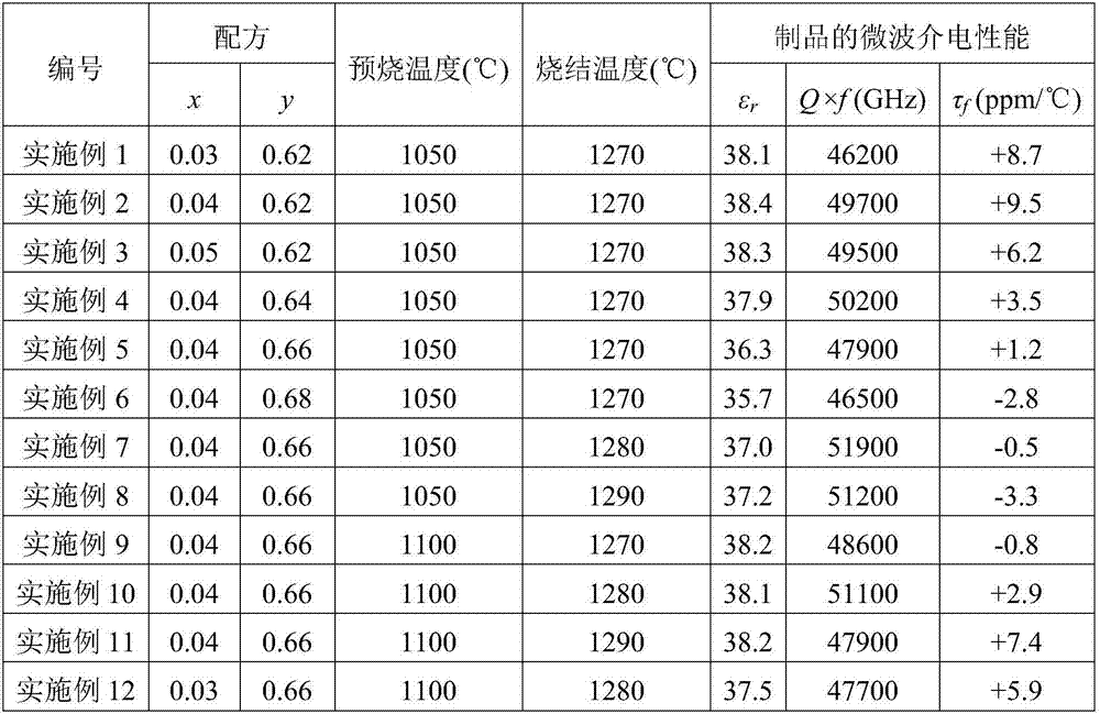 Middle-dielectric-constant microwave dielectric ceramic with adjustable temperature coefficient of resonance frequency