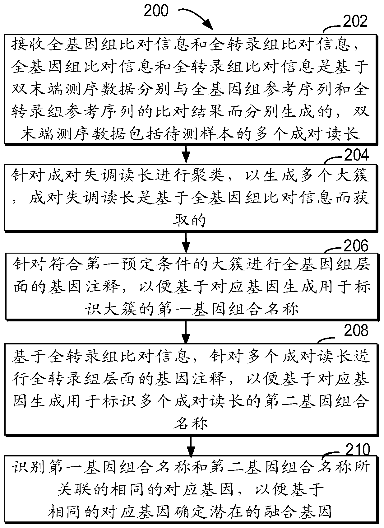 Method for detecting RNA level gene fusion, electronic device, and computer storage medium