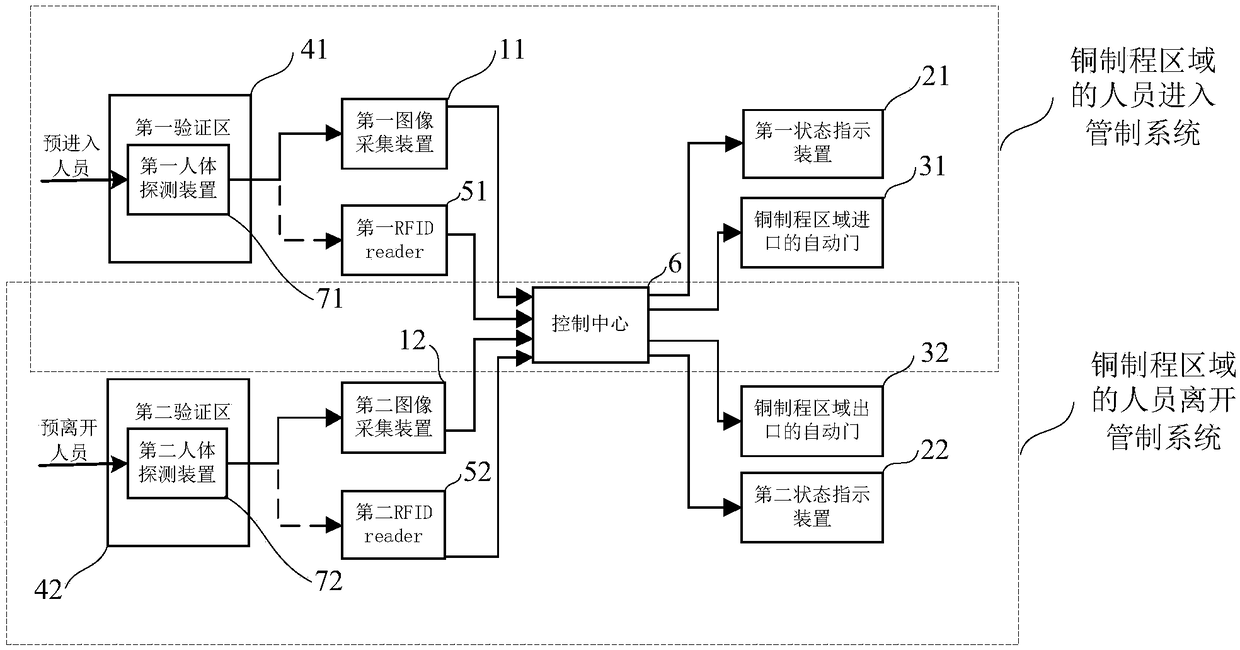 Personnel access control system and method for copper wiring area