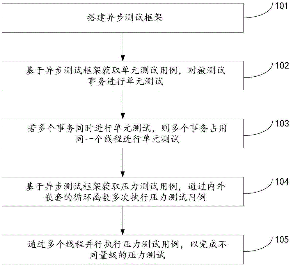 Asynchronous testing method and device