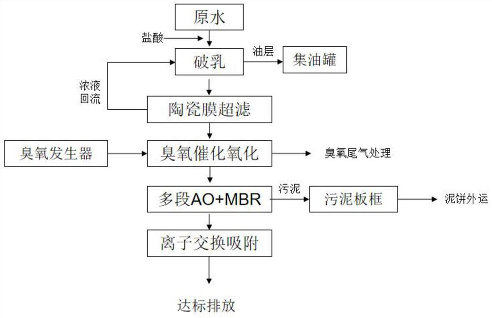 A treatment method for ultra-low discharge of emulsion wastewater in manufacturing industry