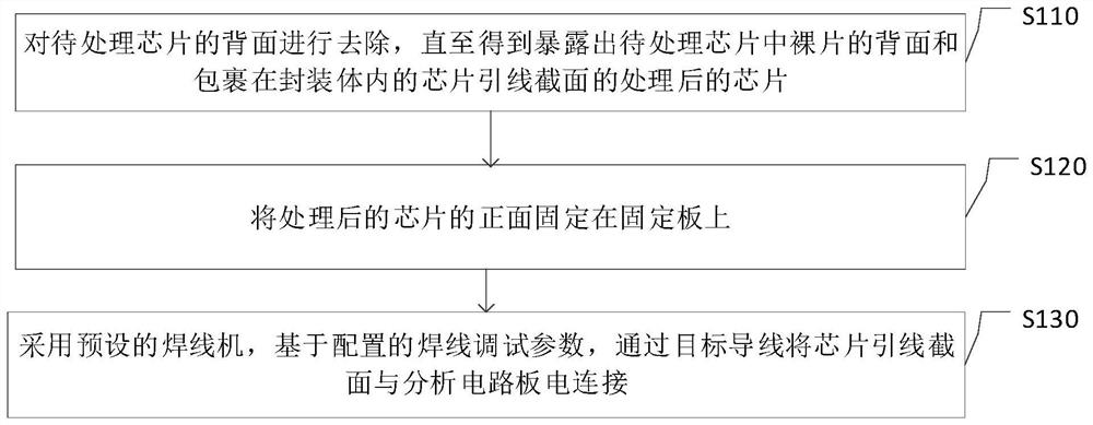 Sample preparation method and sample preparation equipment for chip failure analysis