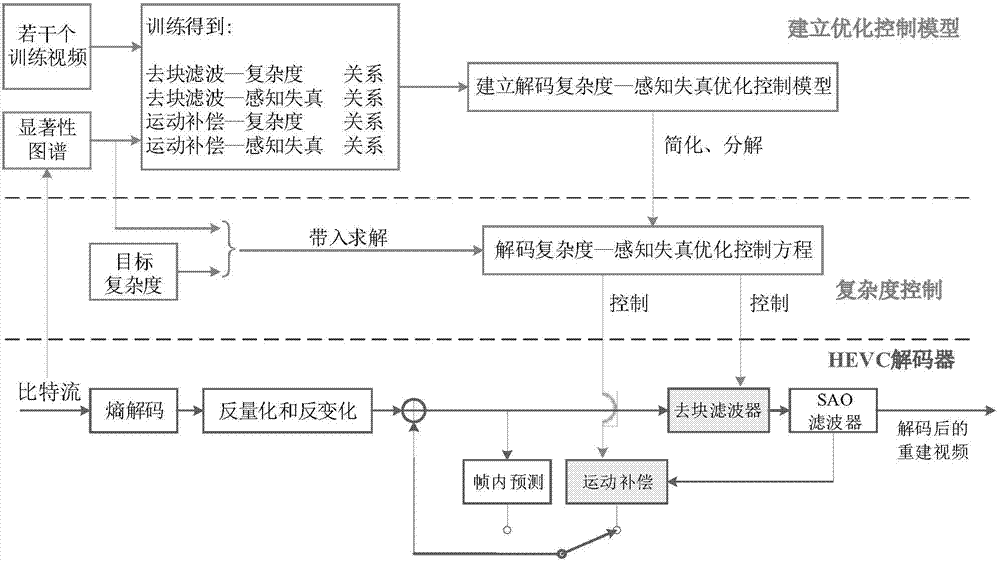 A method for controlling the complexity of hevc decoding based on video saliency