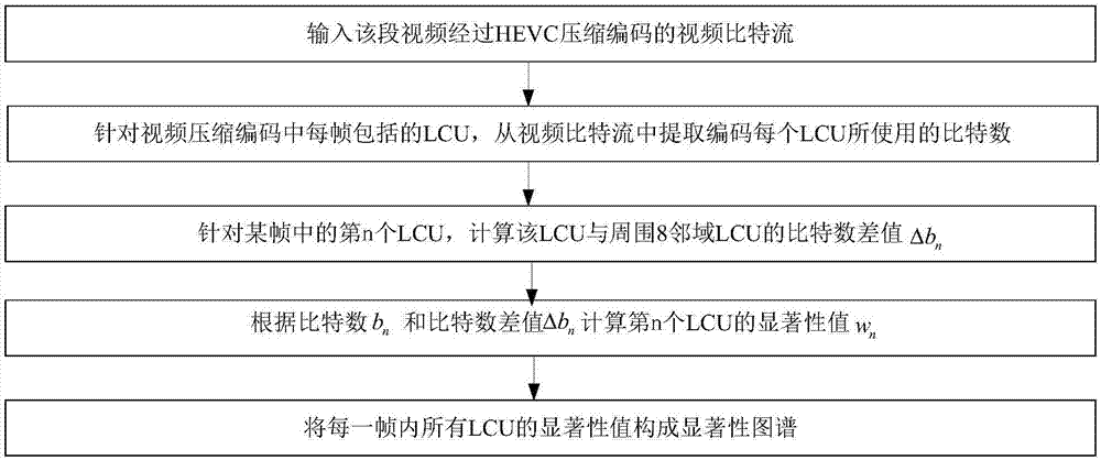 A method for controlling the complexity of hevc decoding based on video saliency