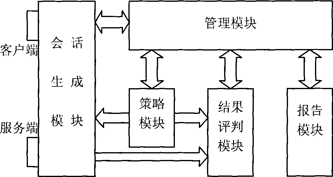 Test system used for network safety product and test method thereof