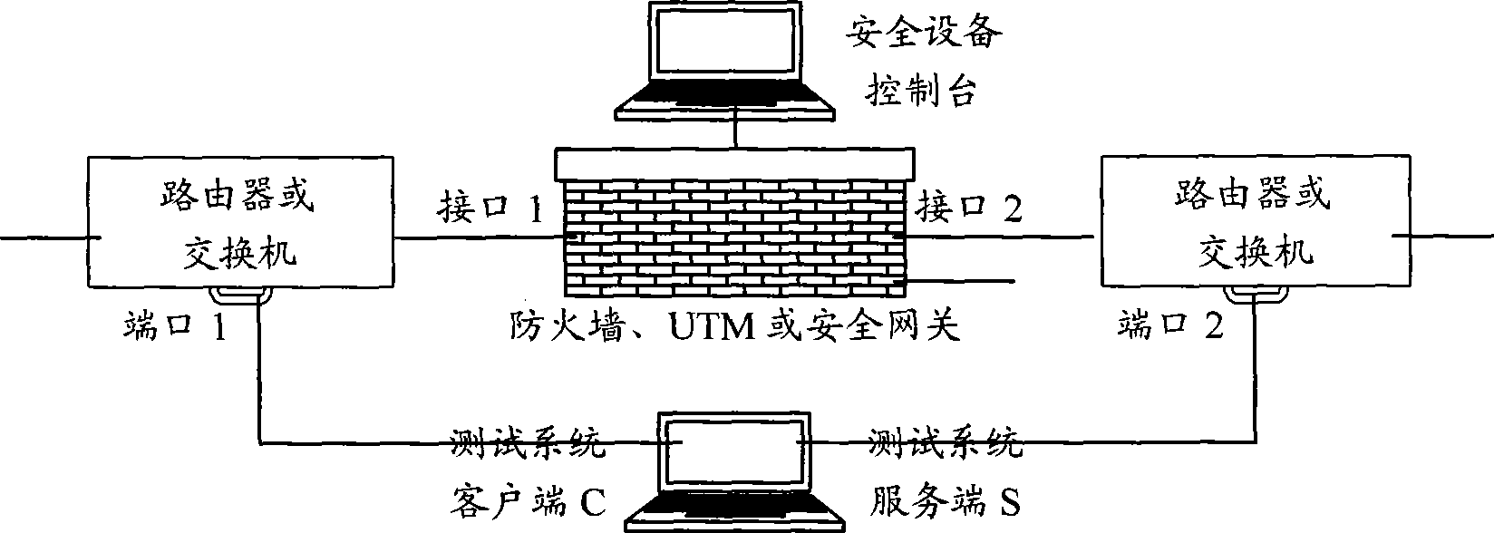 Test system used for network safety product and test method thereof