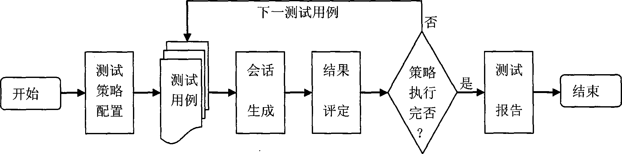 Test system used for network safety product and test method thereof