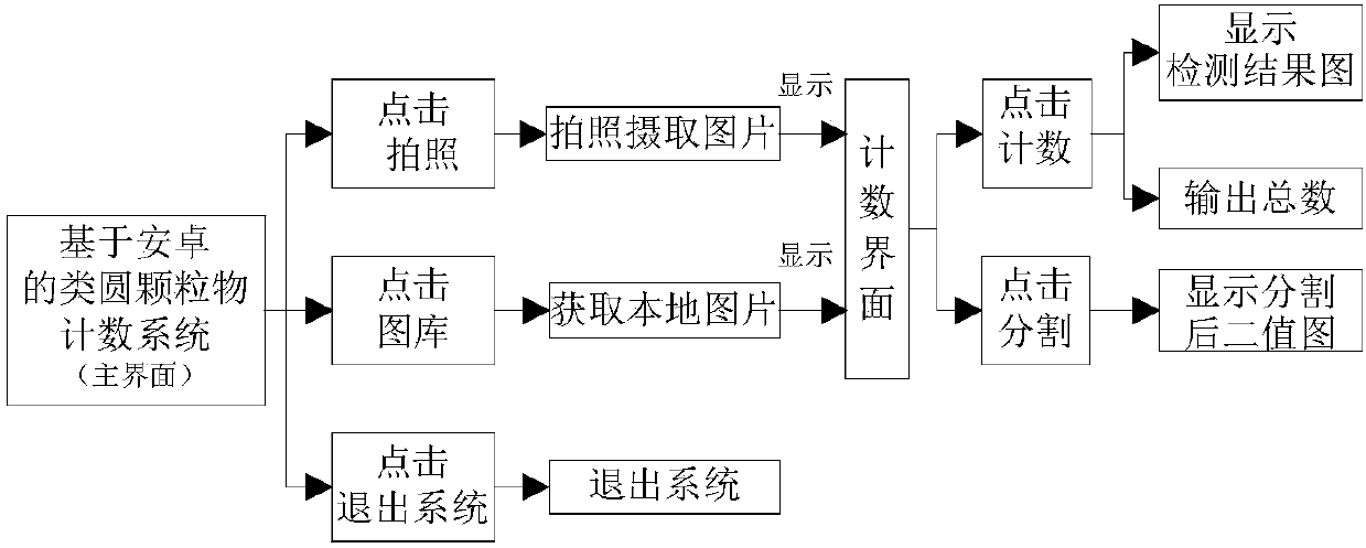 Quasi-circular particulate matter counting method based on Android platform