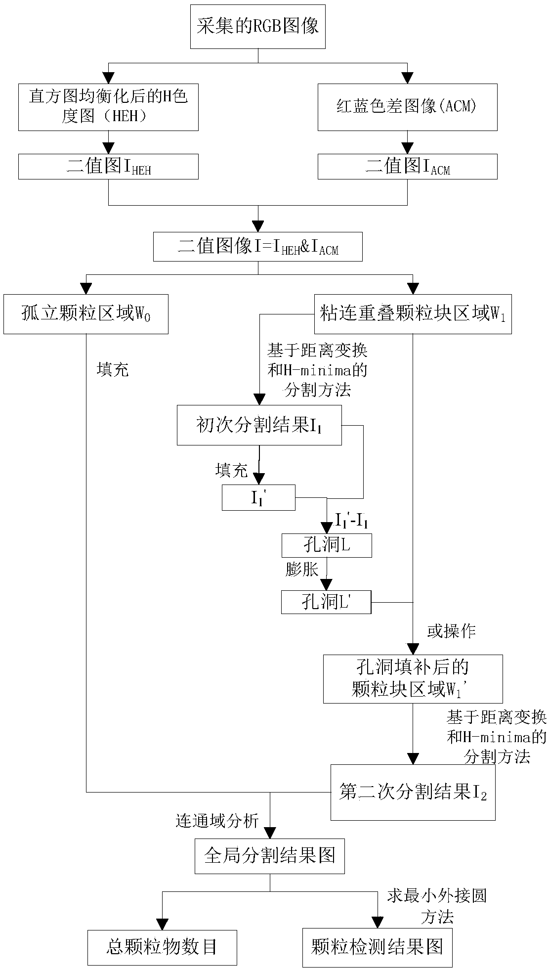 Quasi-circular particulate matter counting method based on Android platform