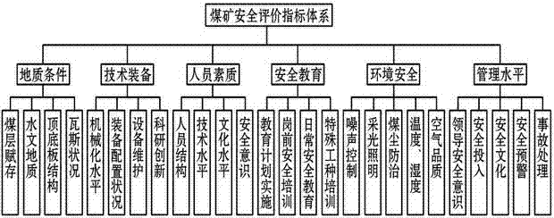 Method for coal mine safety evaluation