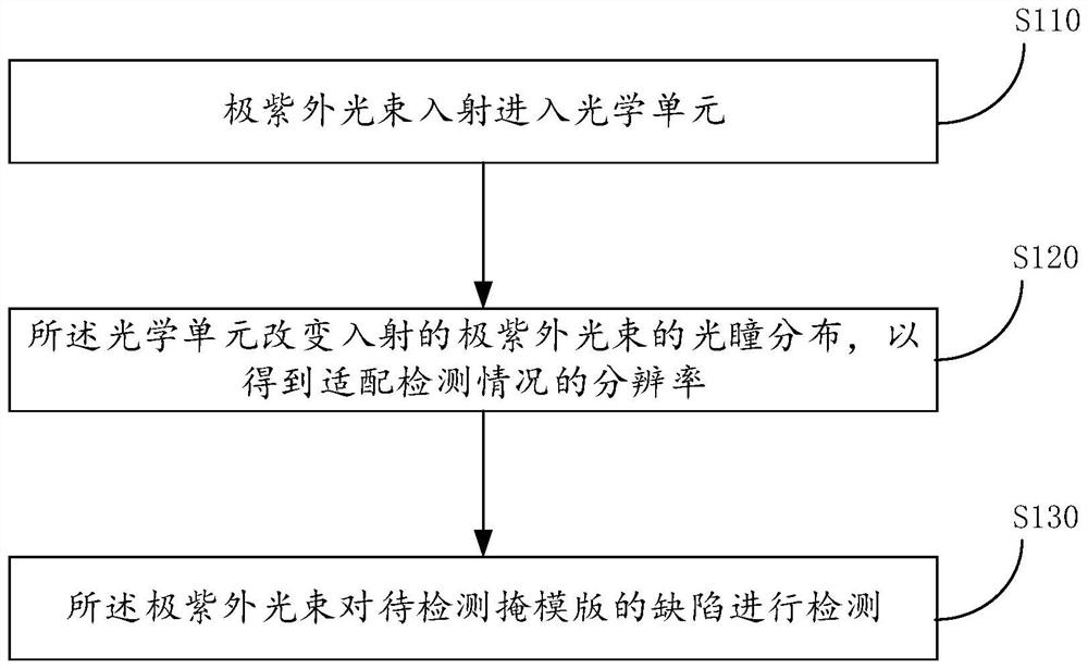 Defect detection method and detection system for mask plate