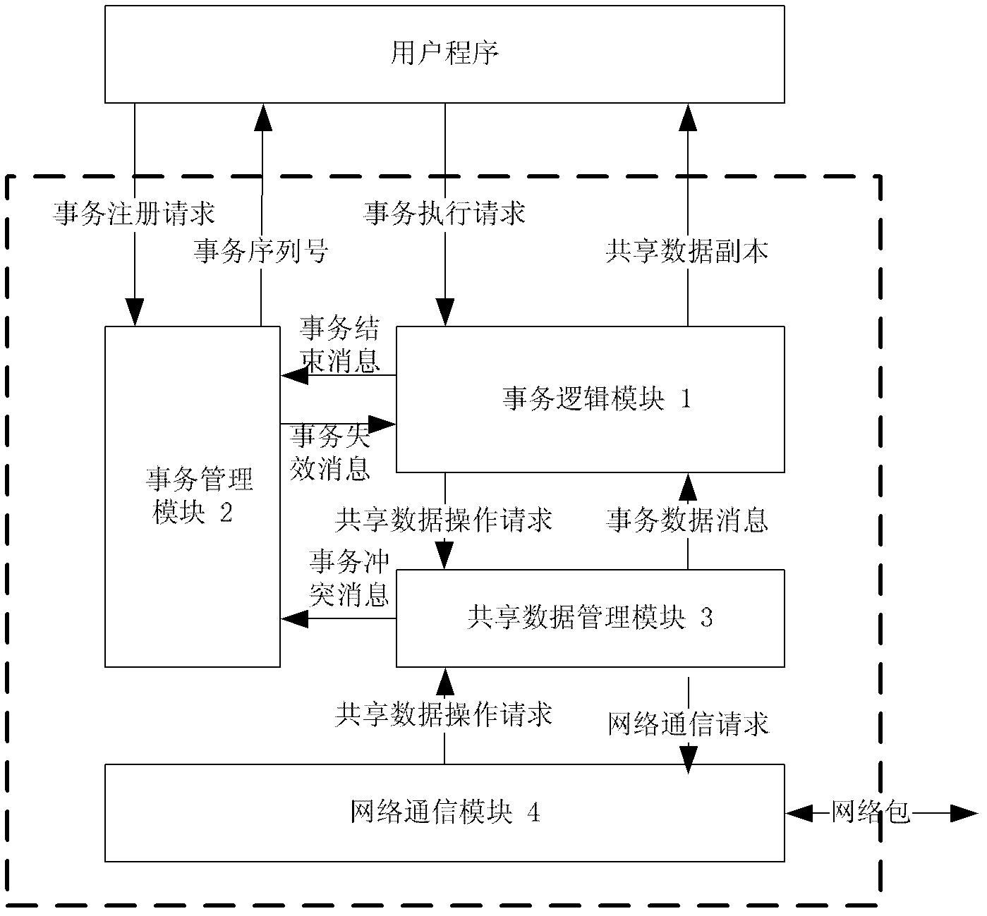 Transactional memory system under distributed environment