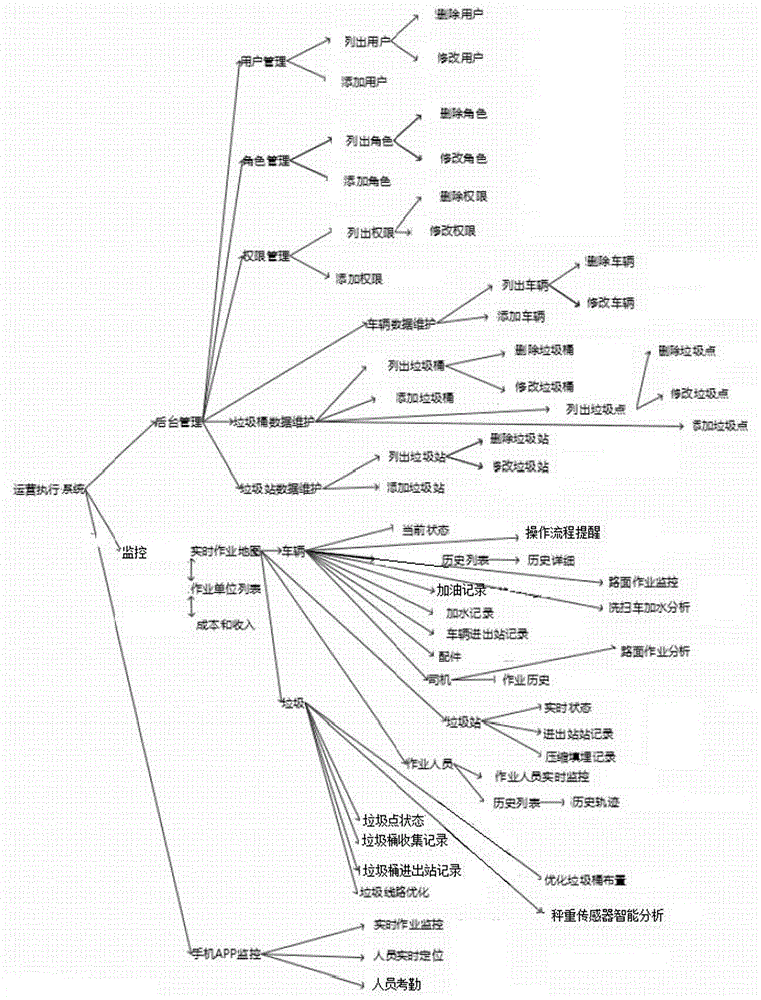 Operation system with garbage monitoring function for environment