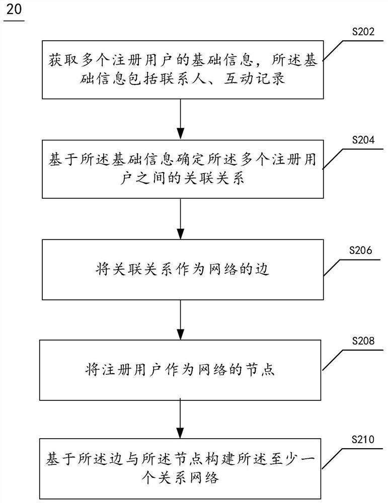 User financial risk assessment method, device, electronic device and readable medium