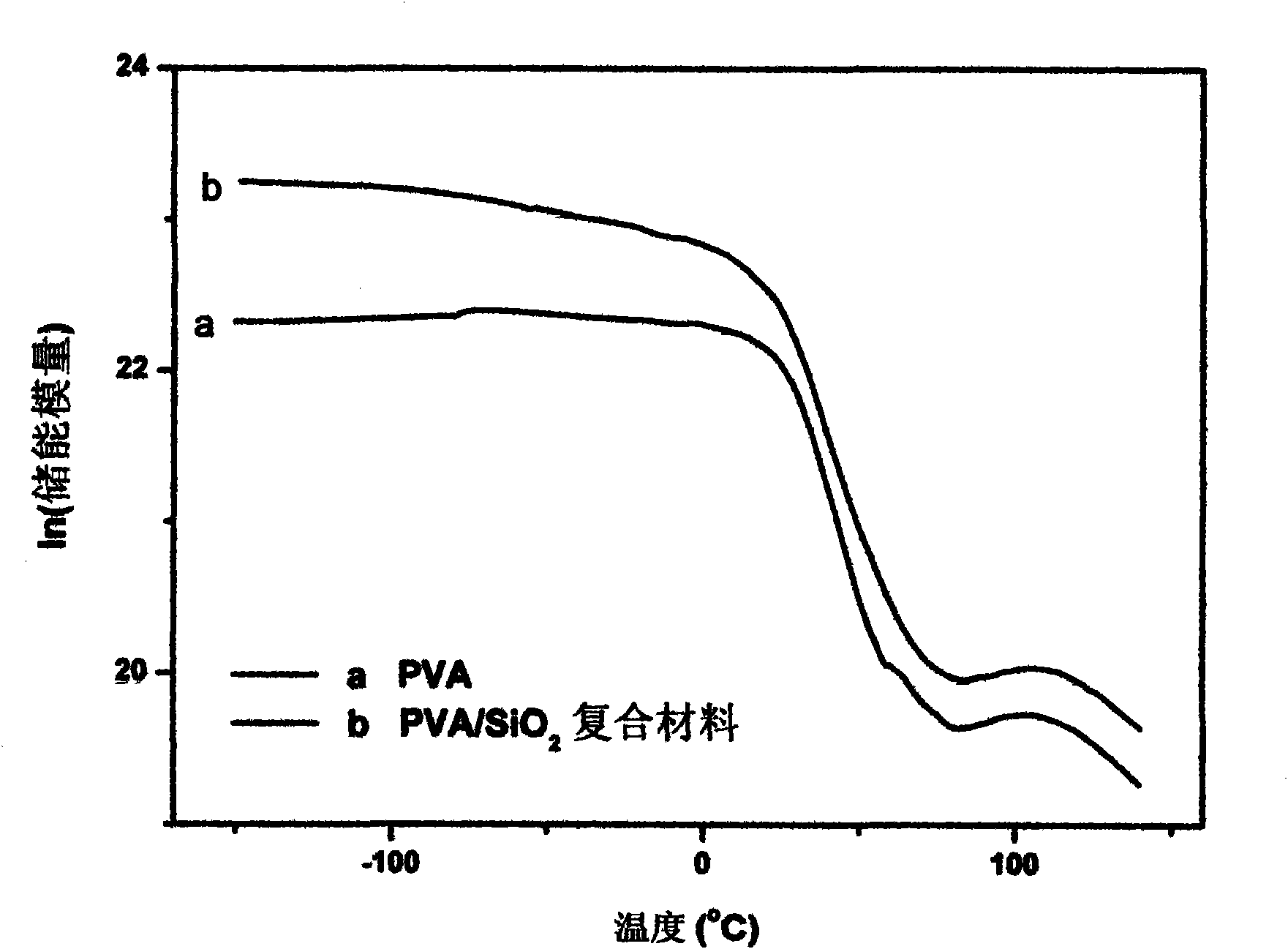 Polyvinyl alcohol/inorganic nanometer oxide particle composite material and preparation method thereof