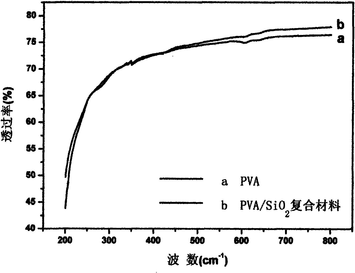 Polyvinyl alcohol/inorganic nanometer oxide particle composite material and preparation method thereof