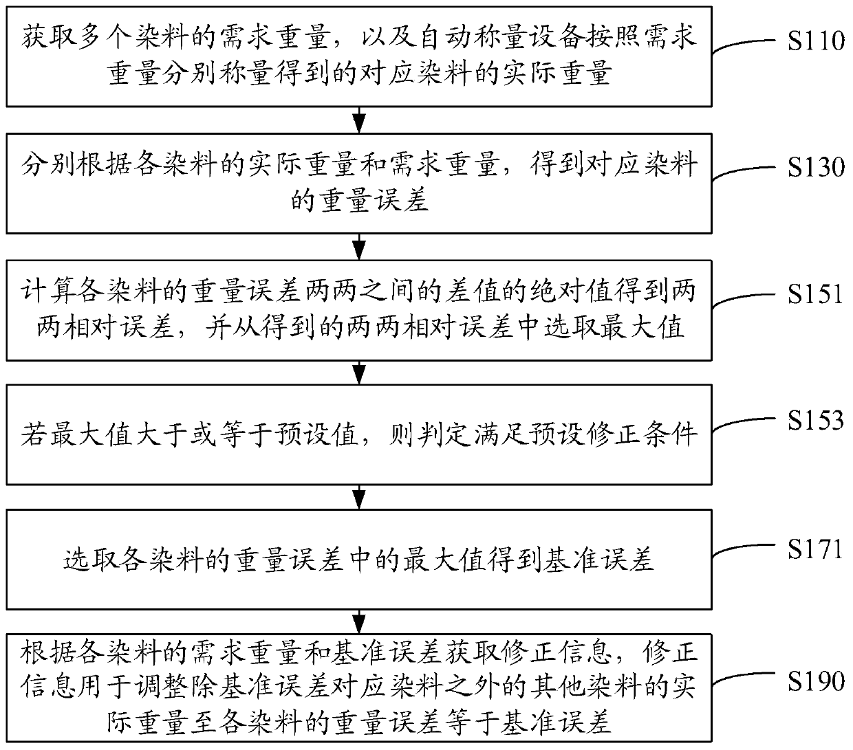 Dye automatic weighing correction method, device, storage medium and computer equipment