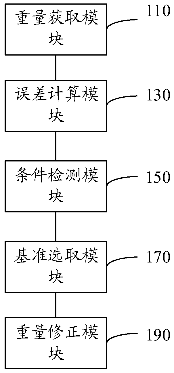 Dye automatic weighing correction method, device, storage medium and computer equipment