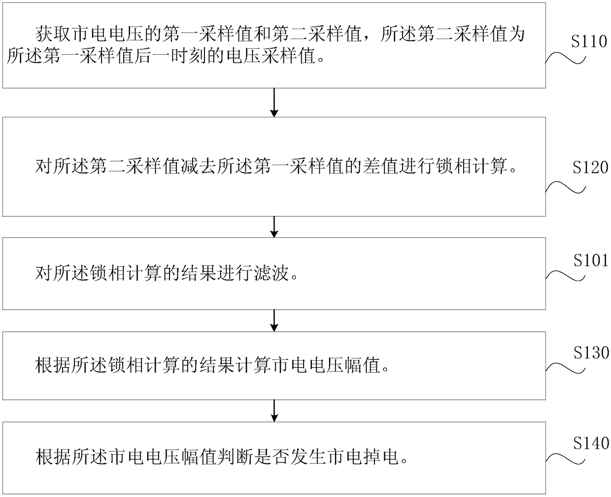 Commercial power outage detection method, electronic equipment, storage medium and energy storage system