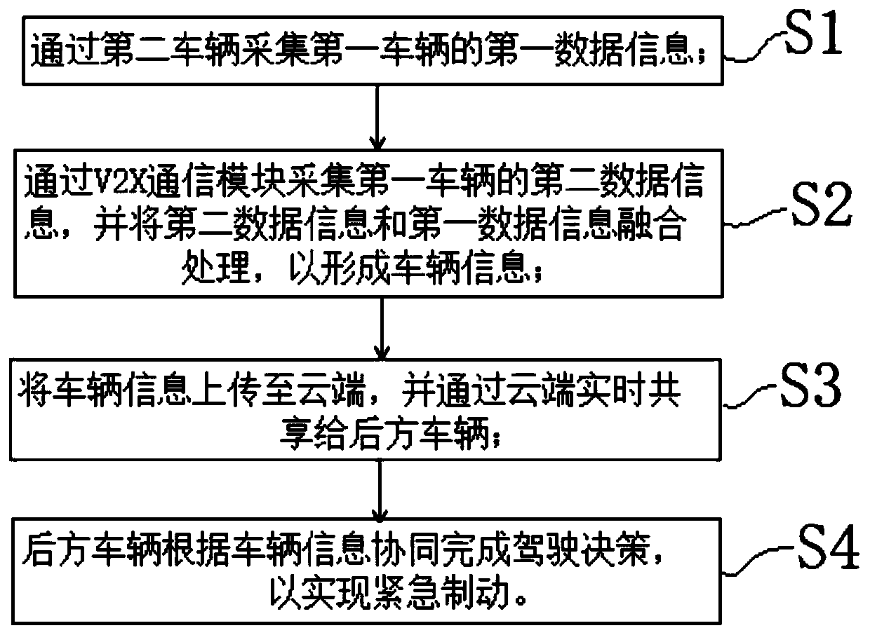 V2X-based vehicle-road cooperation method and V2X-based vehicle-road cooperation system