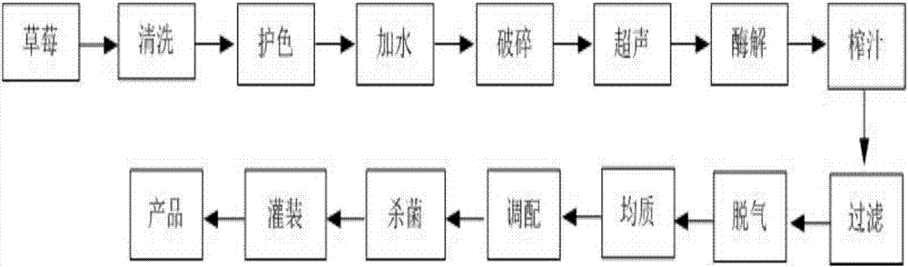 Preparation method of strawberry juice