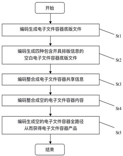 Electronic file container and code generation method and device