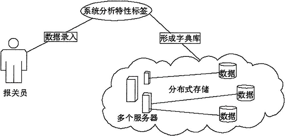 Intelligent search system for HSCODE