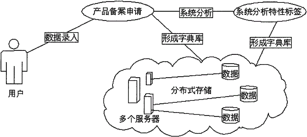 Intelligent search system for HSCODE