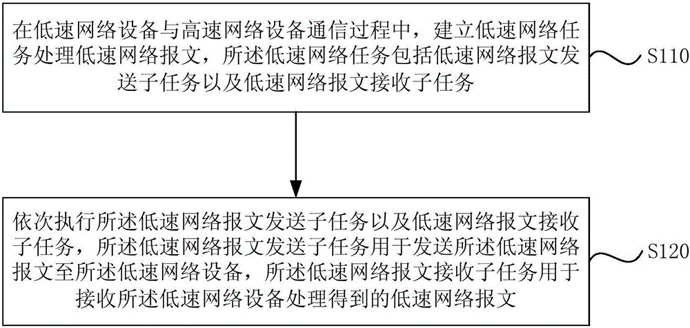 Method and device for carrying out data communication with low speed network device