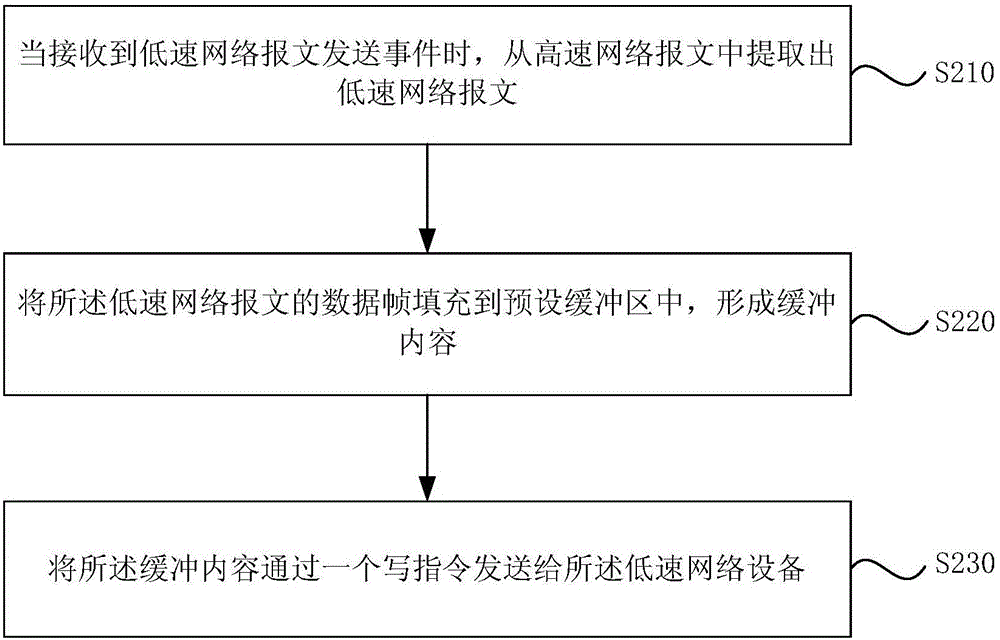 Method and device for carrying out data communication with low speed network device