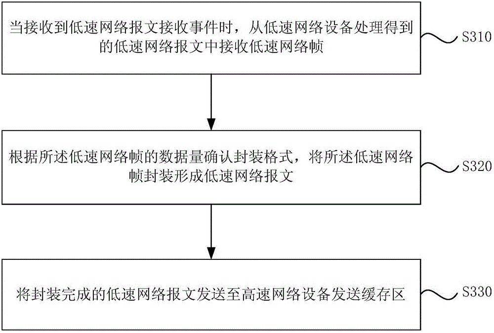 Method and device for carrying out data communication with low speed network device