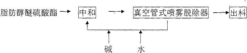 Technology for producing fatty alcohol polyethyleneglycol ether sulfate with low dioxane content by continuous vacuum tube type neutralization