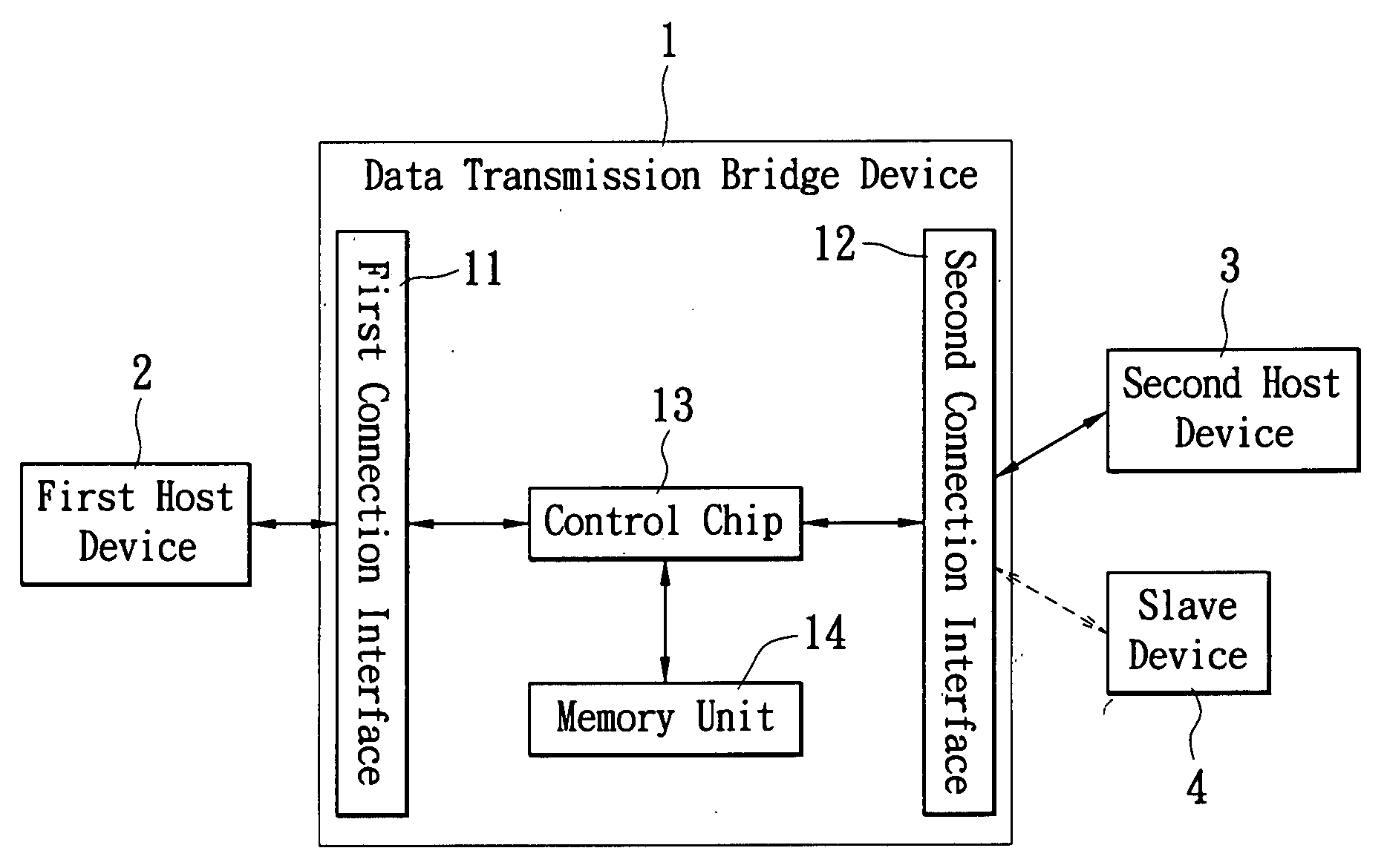 Data transmission bridge device and control chip thereof for transmitting data