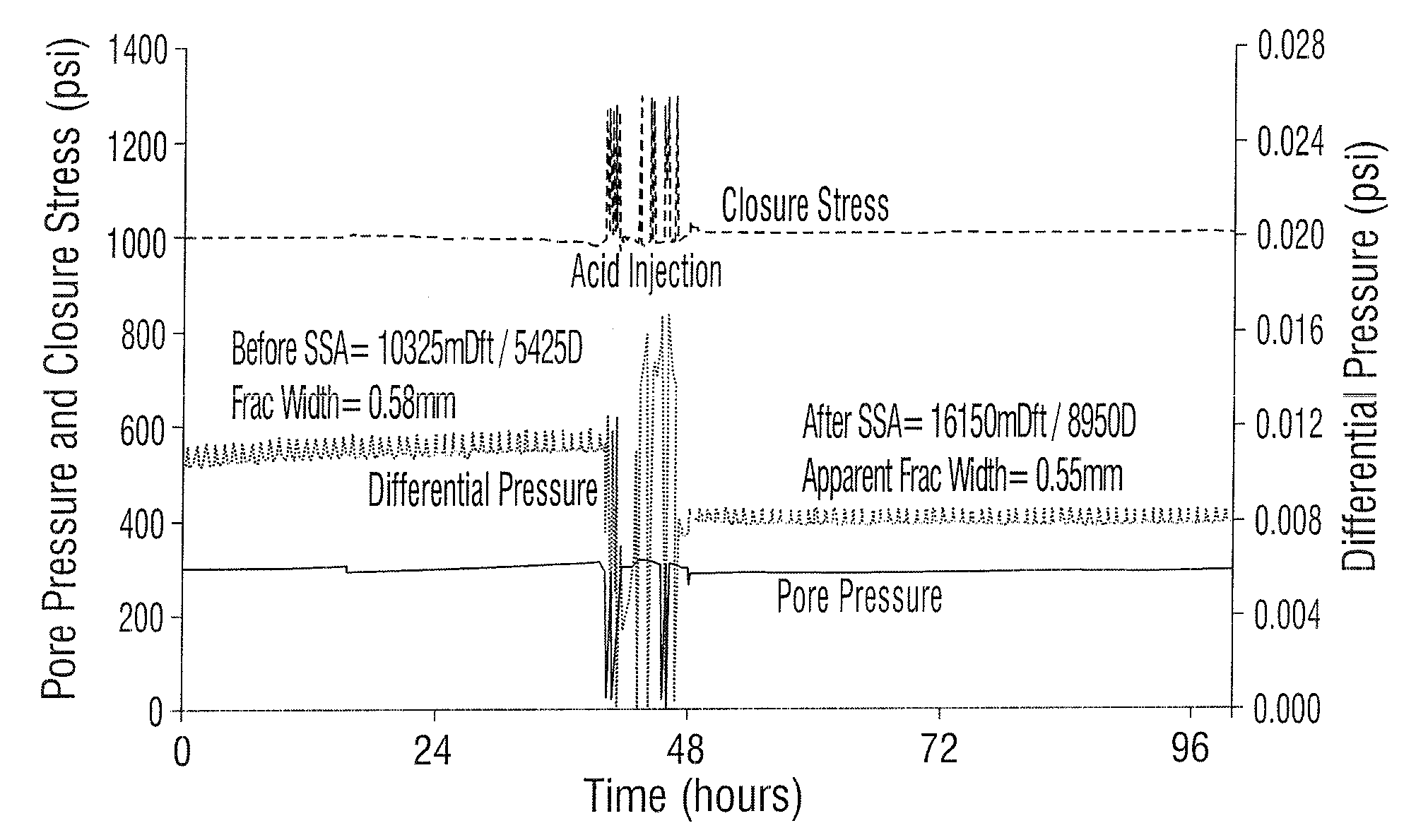 Fracture Acidizing Method Utilitzing Reactive Fluids and Deformable Particulates