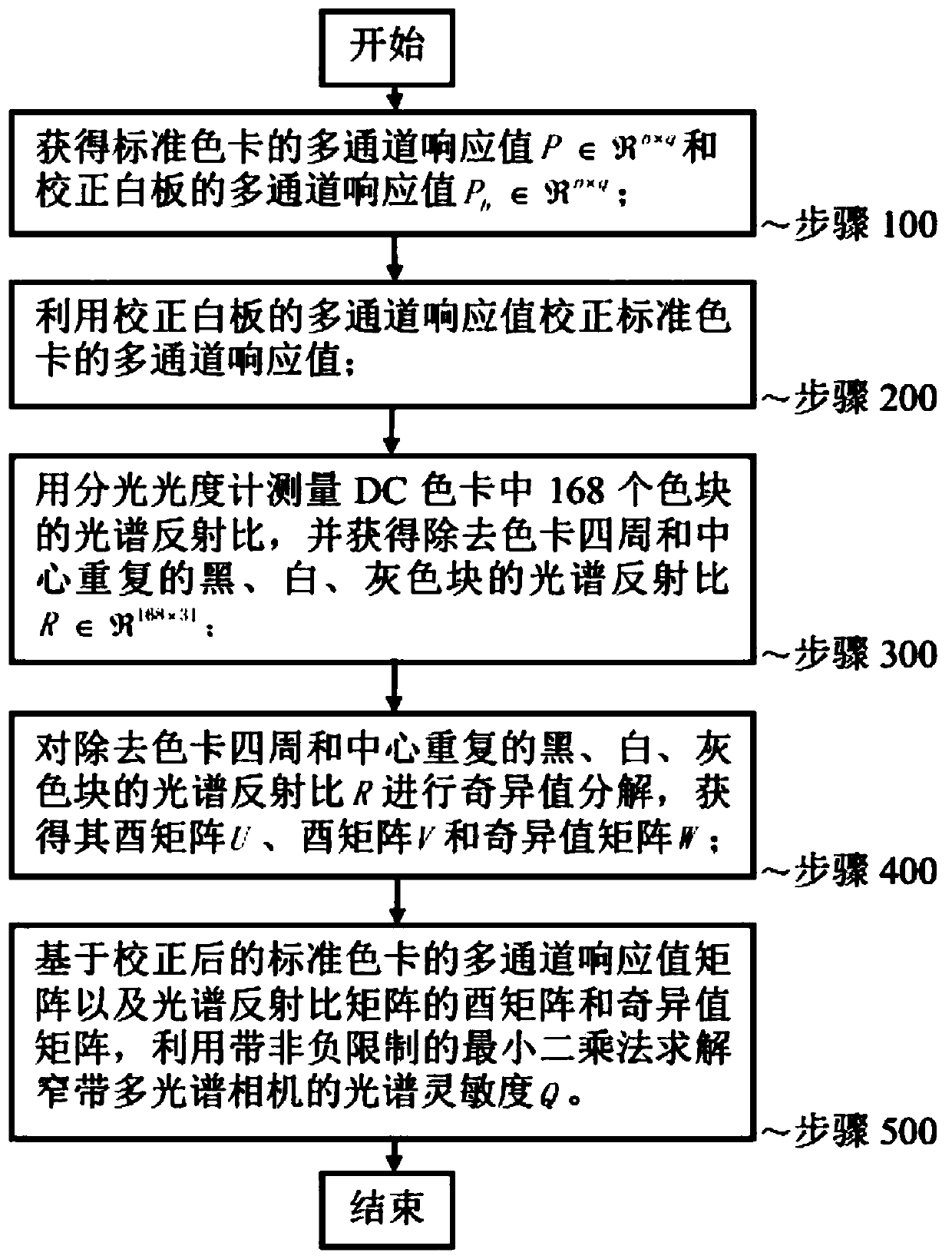 Method for estimating synthetic spectral sensitivity of narrow-band multi-spectral camera