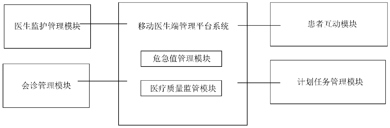 Mobile doctor terminal management platform system