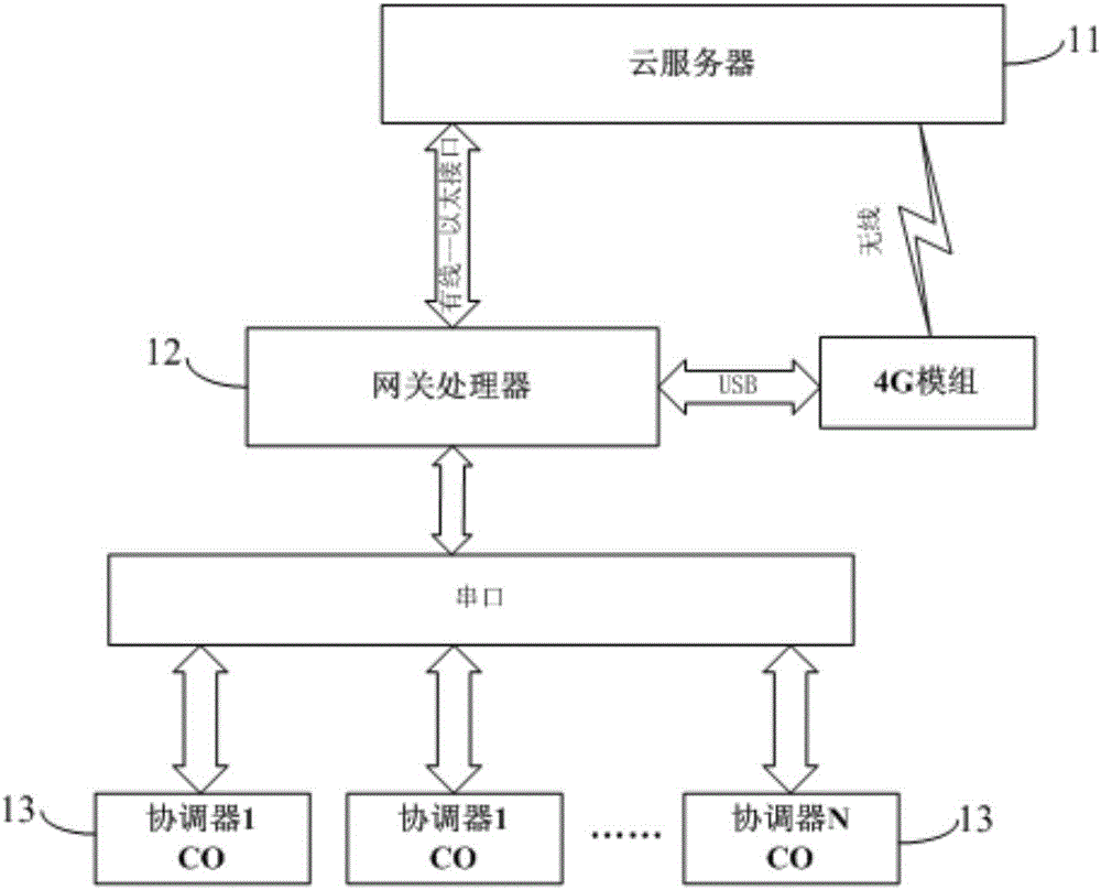 Network communications system, management method and communications method thereof