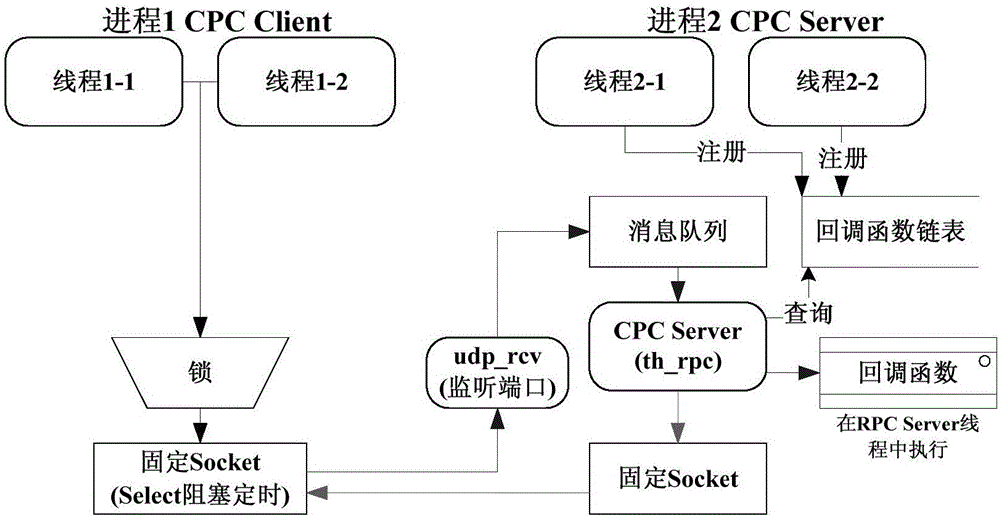 Network communications system, management method and communications method thereof