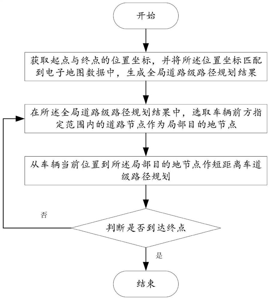 Dynamic planning method and device based on automatic driving