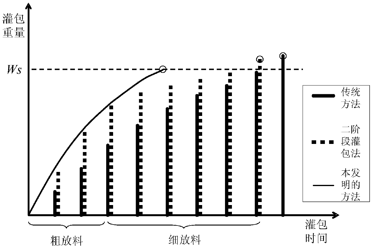 Control method for improving performance of automatic weighing and bagging system