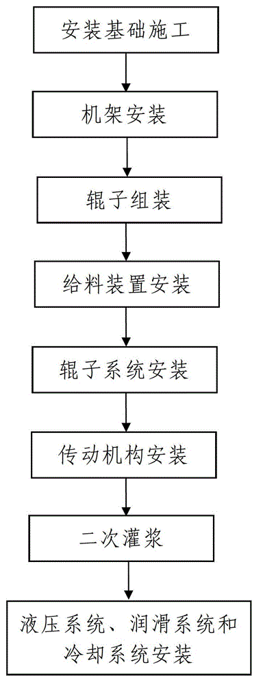 High-pressure grinding roller installation construction technology