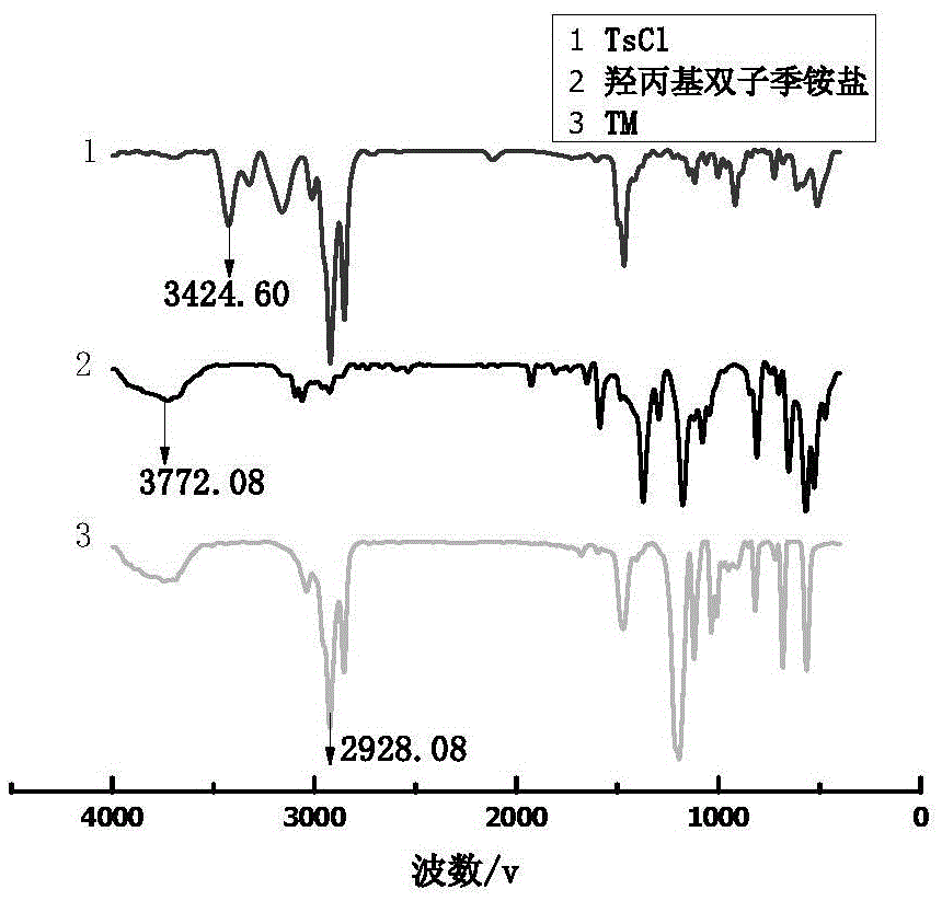 P-toluenesulfonate-group Gemini quaternary ammonium salt and preparation method thereof