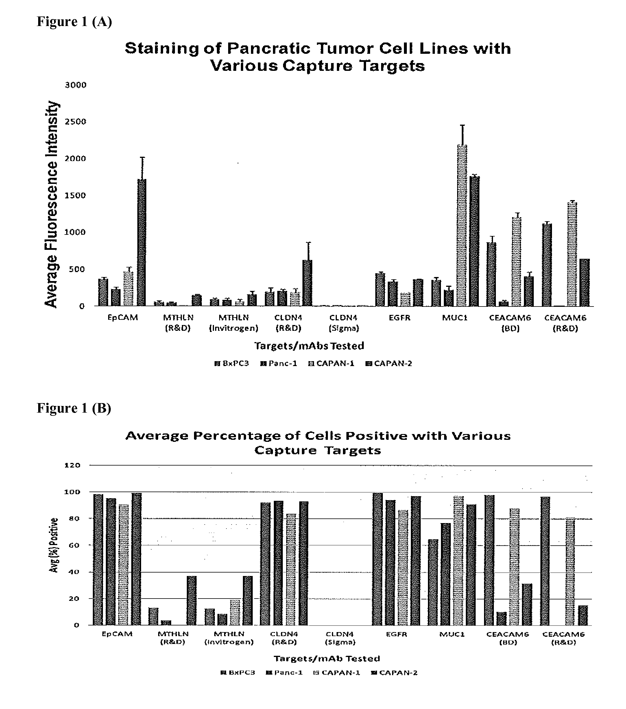 Methods and kits for the detection of circulating tumor cells in pancreatic patients using polyspecific capture and cocktail detection reagents