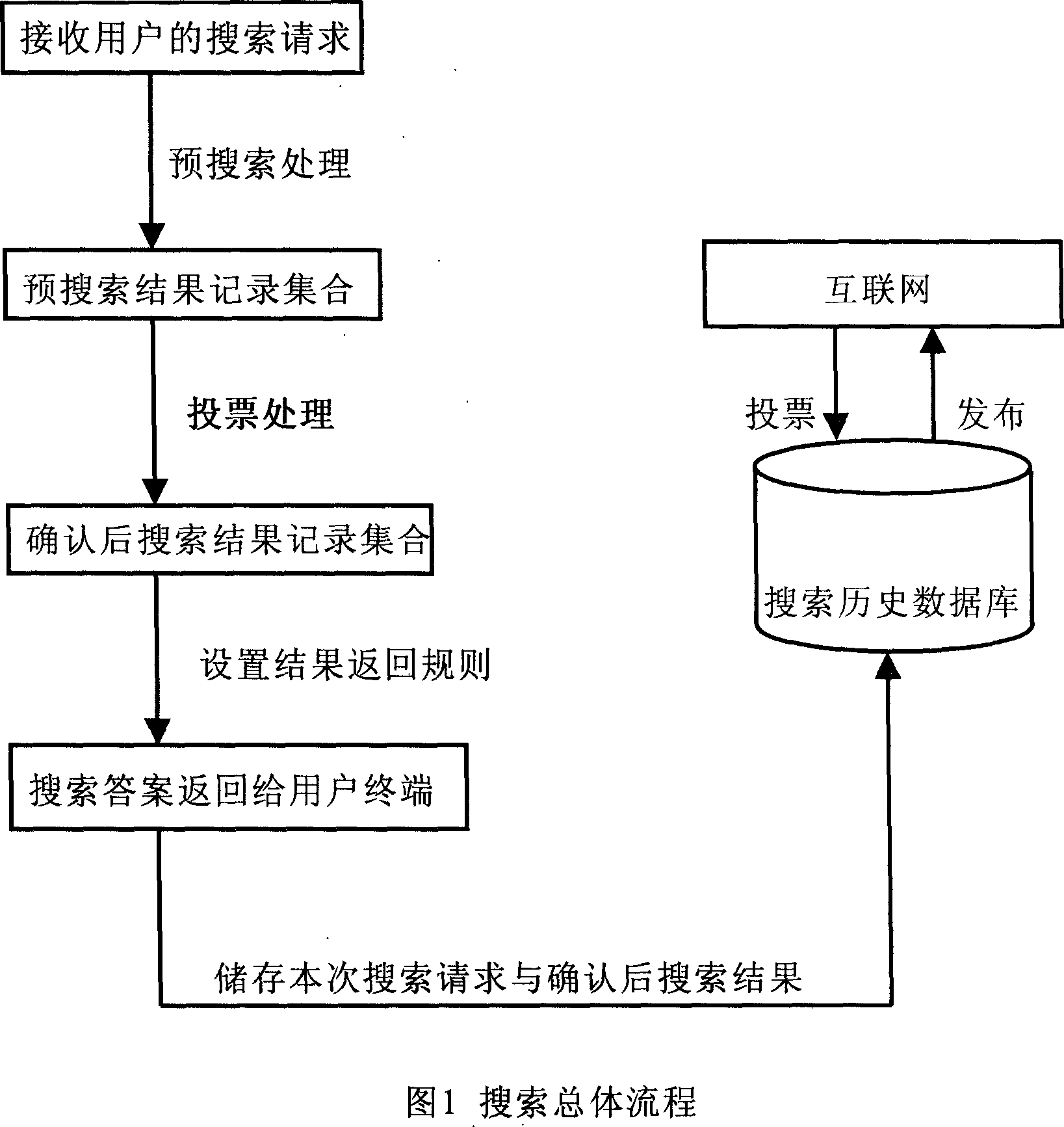 Searching method of search engine system