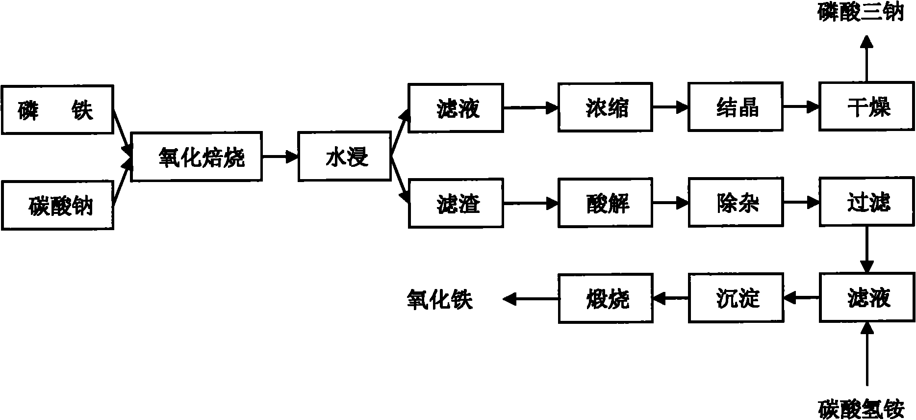 Method for preparing high-purity iron oxide and trisodium phosphate by ferro-phosphorus alkalization process